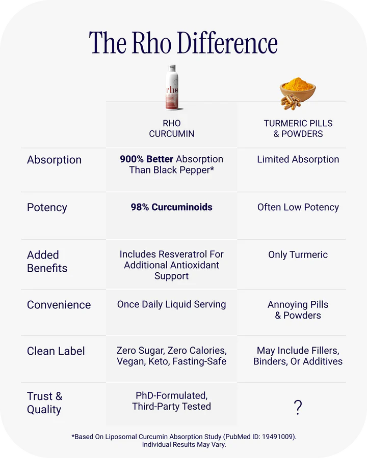 Rho Nutrition Liposomal Curcumin + Resveratrol (1 Pack) – Ultra High Absorption Liquid Curcumin Supplement – Promotes Joint Comfort, Mobility, Cellular Health and Overall Well-Being