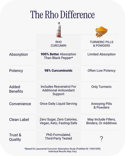 Rho Nutrition Liposomal Curcumin + Resveratrol (1 Pack) – Ultra High Absorption Liquid Curcumin Supplement – Promotes Joint Comfort, Mobility, Cellular Health and Overall Well-Being